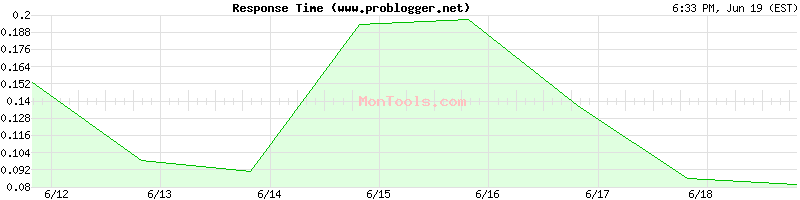 www.problogger.net Slow or Fast