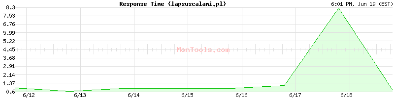 lapsuscalami.pl Slow or Fast