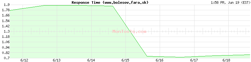 www.bolesov.fara.sk Slow or Fast