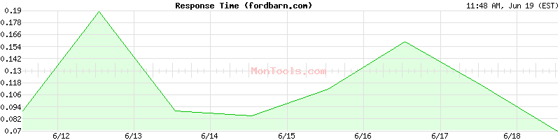 fordbarn.com Slow or Fast