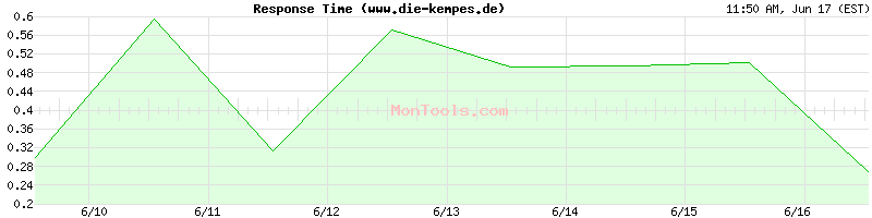 www.die-kempes.de Slow or Fast