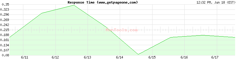 www.getpageone.com Slow or Fast