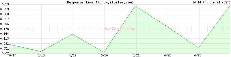 forum.itbites.com Slow or Fast