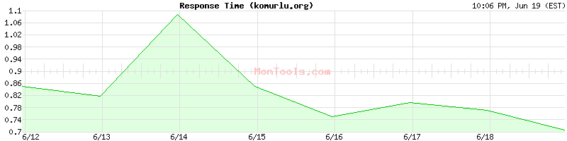 komurlu.org Slow or Fast