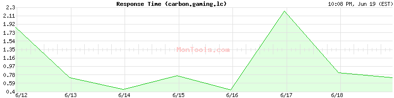 carbon.gaming.lc Slow or Fast