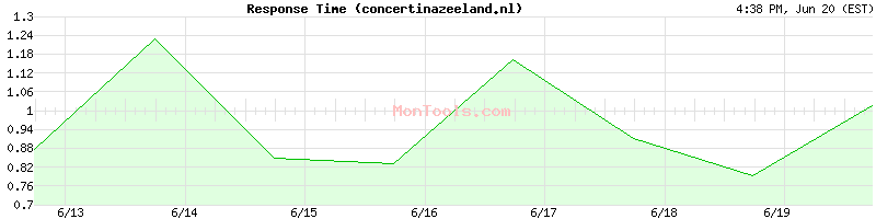 concertinazeeland.nl Slow or Fast
