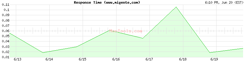 www.migente.com Slow or Fast