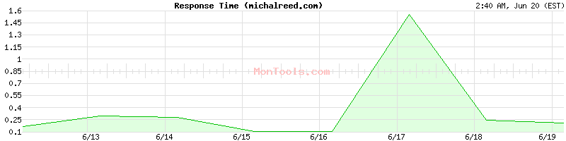 michalreed.com Slow or Fast