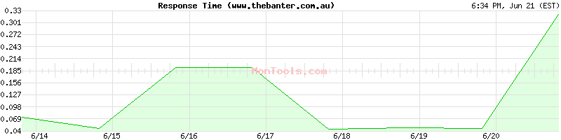 www.thebanter.com.au Slow or Fast