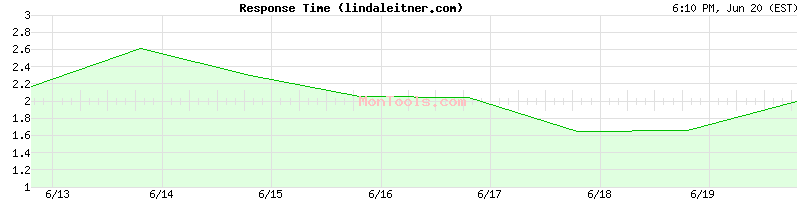 lindaleitner.com Slow or Fast