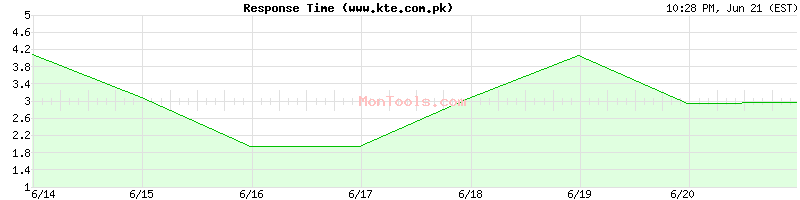 www.kte.com.pk Slow or Fast