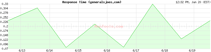generalsjoes.com Slow or Fast