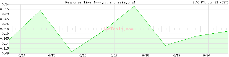 www.ppjaponesia.org Slow or Fast