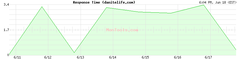danitelife.com Slow or Fast