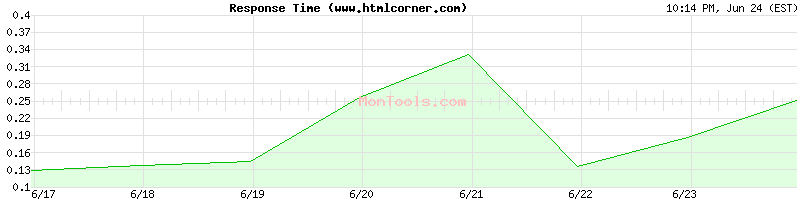 www.htmlcorner.com Slow or Fast
