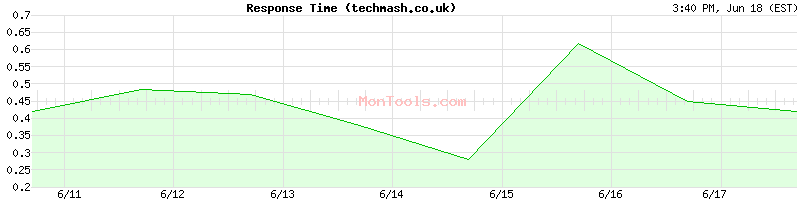 techmash.co.uk Slow or Fast