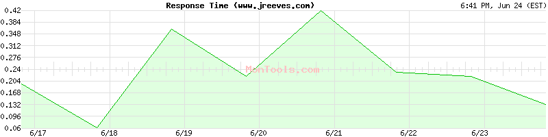 www.jreeves.com Slow or Fast