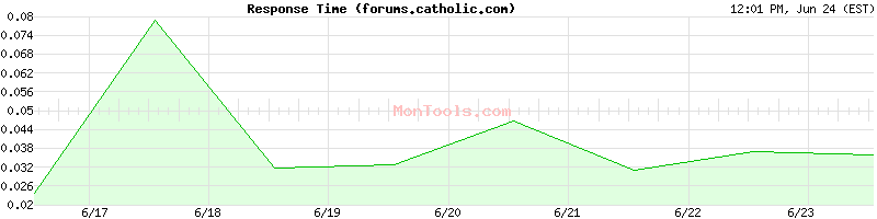 forums.catholic.com Slow or Fast