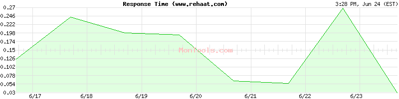 www.rehaat.com Slow or Fast