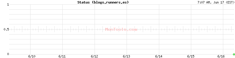 blogs.runners.es Up or Down