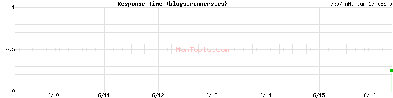 blogs.runners.es Slow or Fast