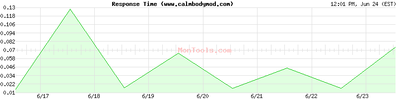 www.calmbodymod.com Slow or Fast