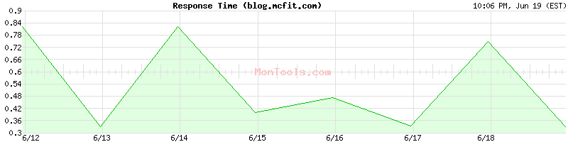 blog.mcfit.com Slow or Fast