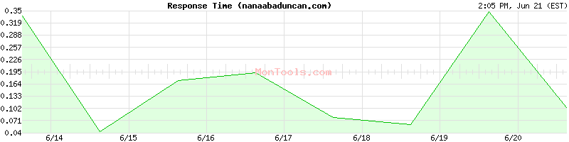 nanaabaduncan.com Slow or Fast