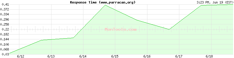 www.parracan.org Slow or Fast