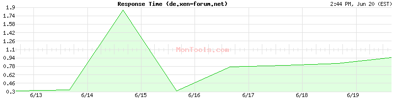 de.xen-forum.net Slow or Fast