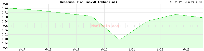 nsvv8-tobbers.nl Slow or Fast