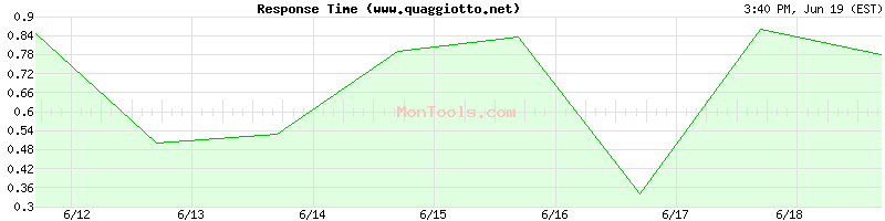 www.quaggiotto.net Slow or Fast
