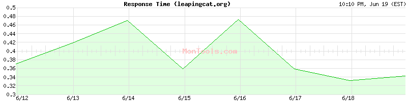 leapingcat.org Slow or Fast