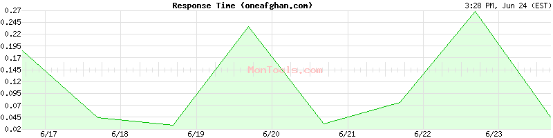 oneafghan.com Slow or Fast