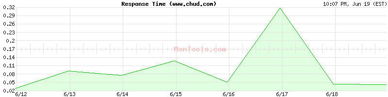 www.chud.com Slow or Fast