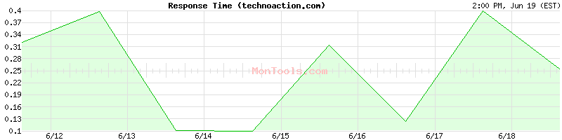 technoaction.com Slow or Fast
