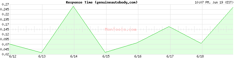 genuineautobody.com Slow or Fast
