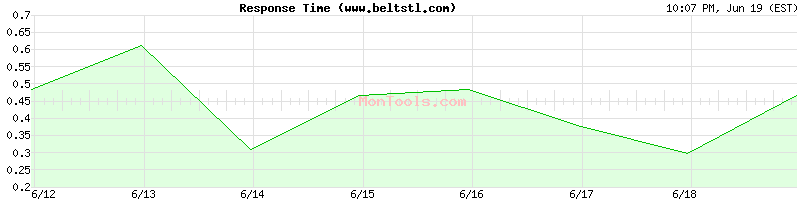 www.beltstl.com Slow or Fast