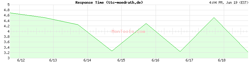 ttc-moedrath.de Slow or Fast
