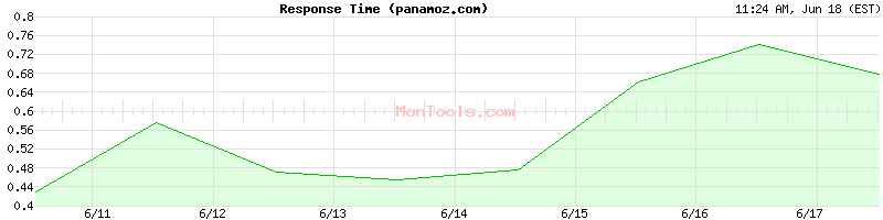 panamoz.com Slow or Fast