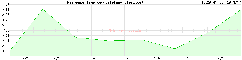 www.stefan-poferl.de Slow or Fast