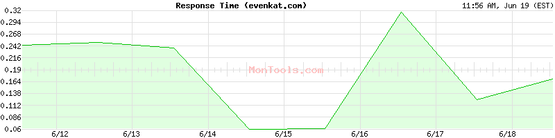 evenkat.com Slow or Fast