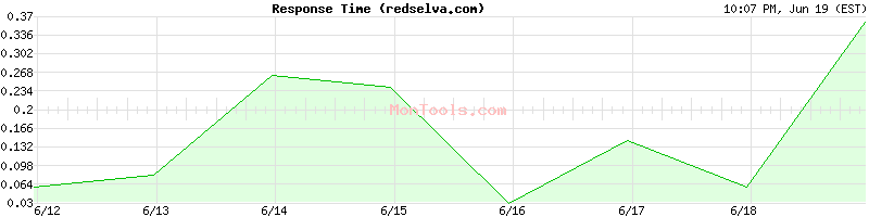 redselva.com Slow or Fast
