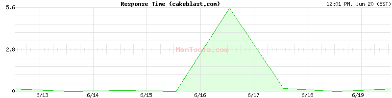 cakeblast.com Slow or Fast