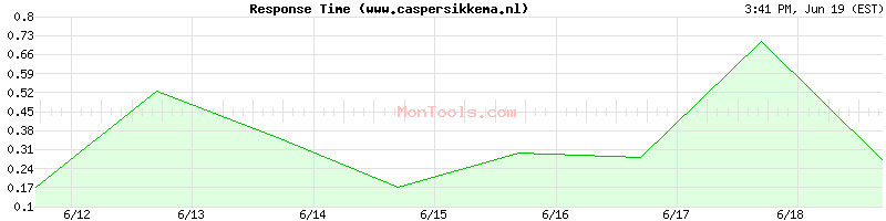 www.caspersikkema.nl Slow or Fast