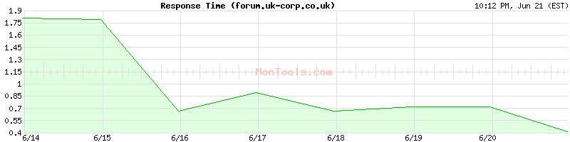 forum.uk-corp.co.uk Slow or Fast