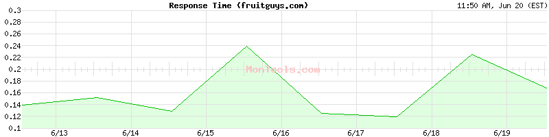 fruitguys.com Slow or Fast
