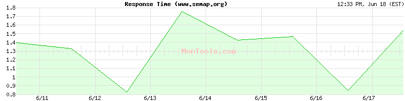 www.semap.org Slow or Fast
