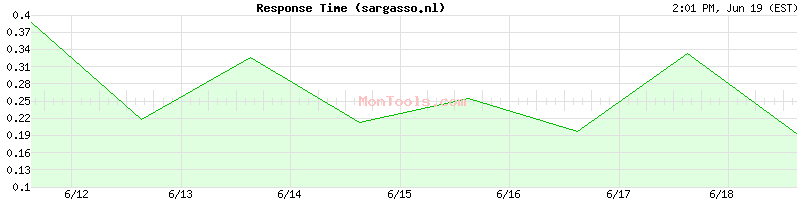 sargasso.nl Slow or Fast