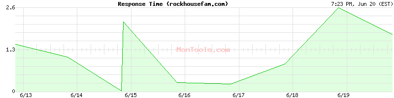 rockhousefam.com Slow or Fast